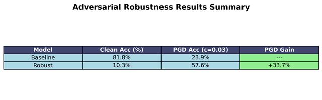Summary table of adversarial robustness results