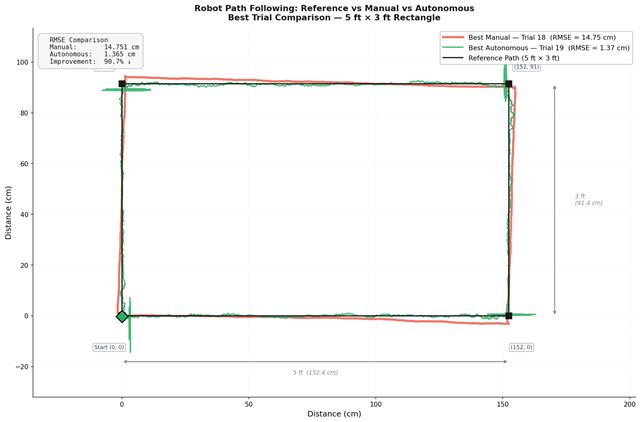 Overlaid best-trial trajectories comparing manual and autonomous navigation