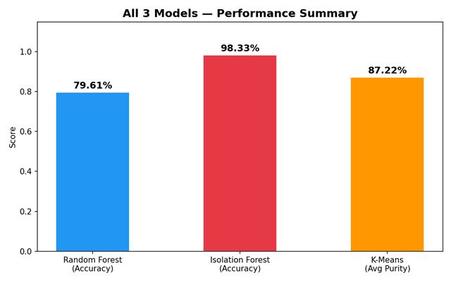 Performance comparison of the three machine learning models in the monitoring pipeline