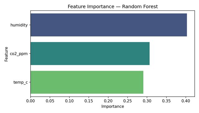 Feature importance chart of the Random Forest classifier