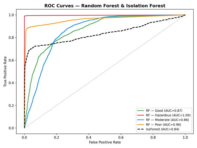 ROC curves for all models in the monitoring pipeline