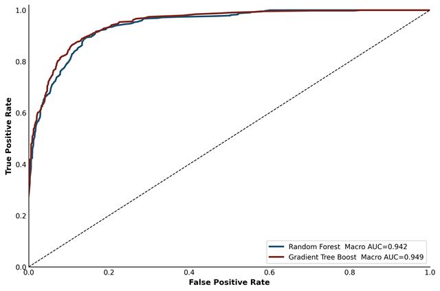 Macro-average ROC curves for RF and GTB