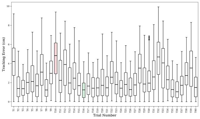 Boxplot of tracking error distribution