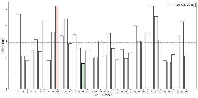 Per-trial RMSE comparison chart