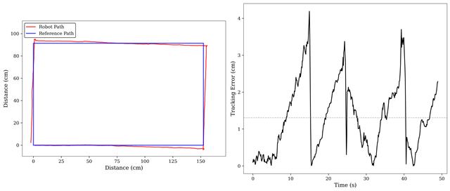 Best trial trajectory analysis from homography-based tracking