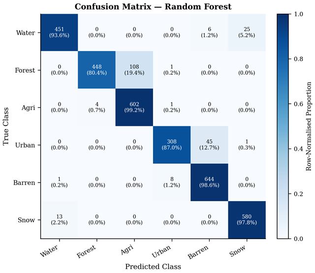 Random Forest confusion matrix across the six LULC classes
