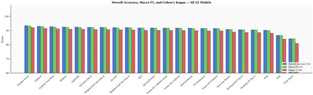 Grouped metrics chart for all 22 LULC models