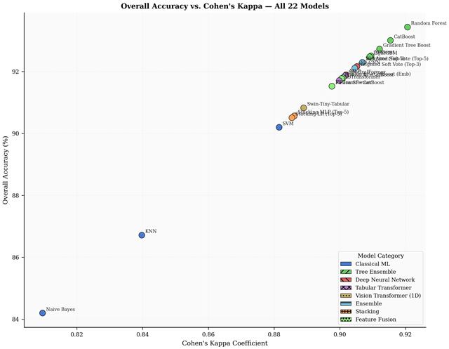 Scatter plot of overall accuracy versus Kappa for all models