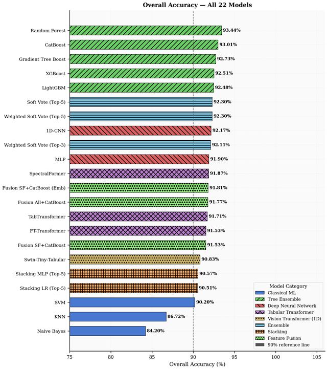 Bar chart comparing overall accuracy of all 22 models, with Random Forest highest at 93.44%