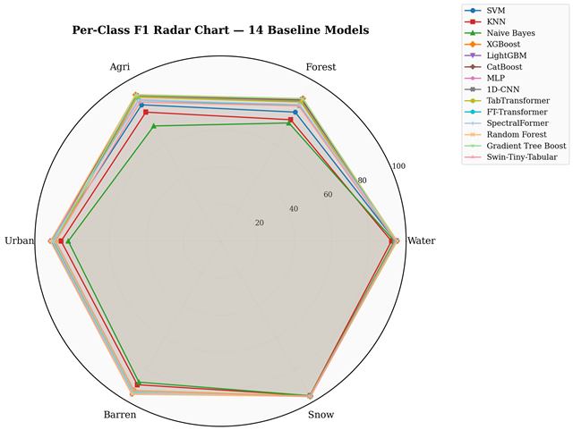 Radar chart of per-class F1 scores for top models