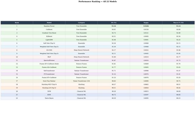 Ranking table of all 22 models