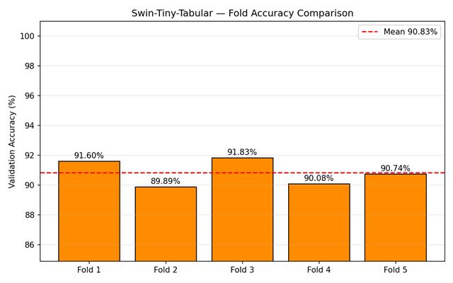 Fold-by-fold accuracy of the custom Swin-Tiny-Tabular model
