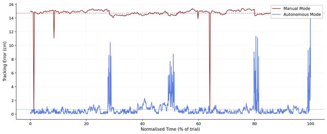 Tracking error over time for the best manual and autonomous trials