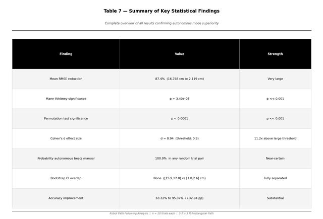 Summary statistics table of the navigation study