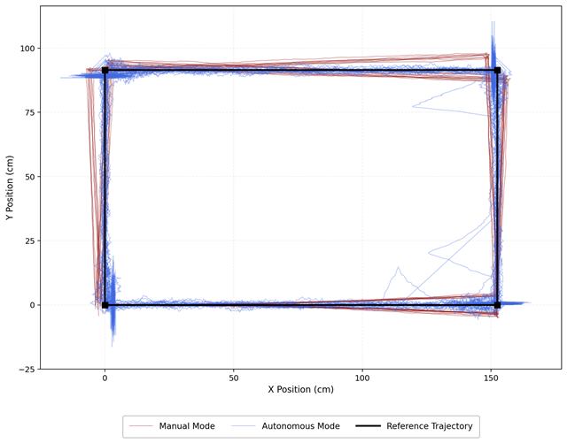 Trajectories of 40 navigation trials, manual versus autonomous