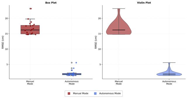 Box and violin plot comparing manual and autonomous RMSE distributions
