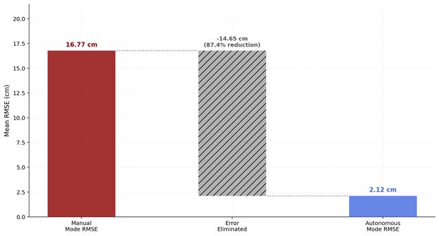 Waterfall chart showing RMSE improvement from manual to autonomous navigation