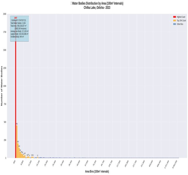 Histogram of water body sizes with summary statistics
