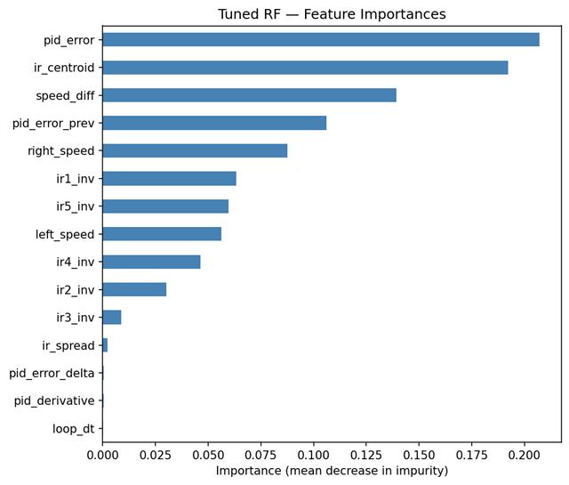 Feature importance chart of the tuned model