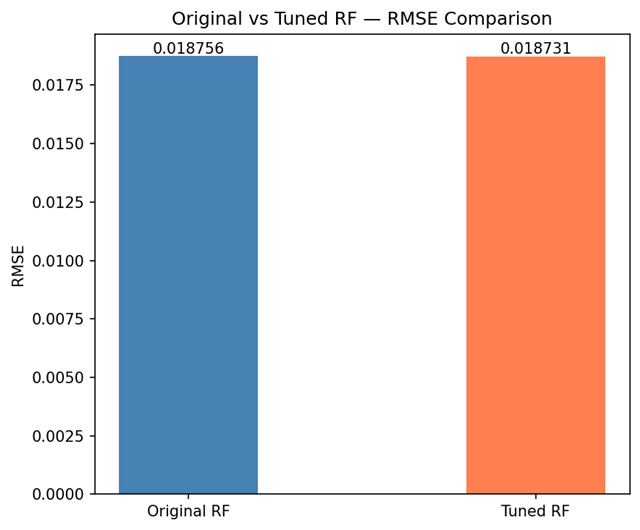 RMSE comparison between the baseline PID and the Optuna-tuned hybrid controller