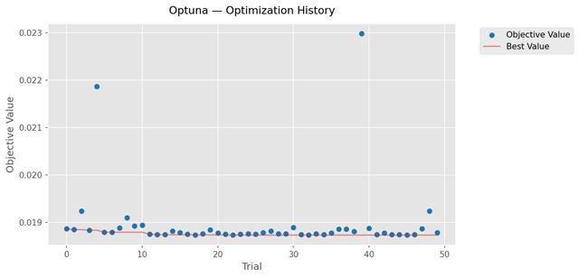 Optuna optimization history chart