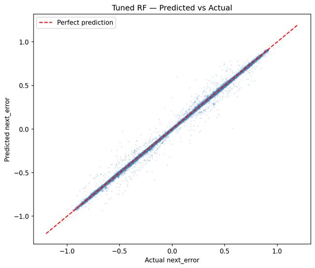 Predicted versus actual scatter plot of the tuned model