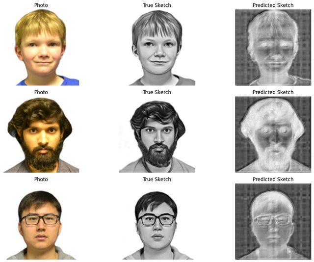 Photo, ground-truth sketch, and U-Net predicted sketch for three test faces