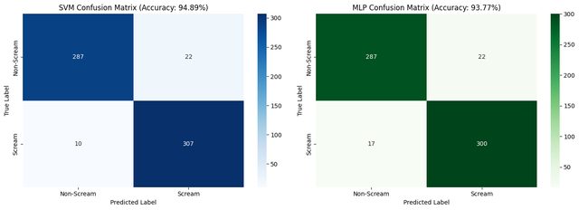 Confusion matrices of the SVM and MLP scream classifiers