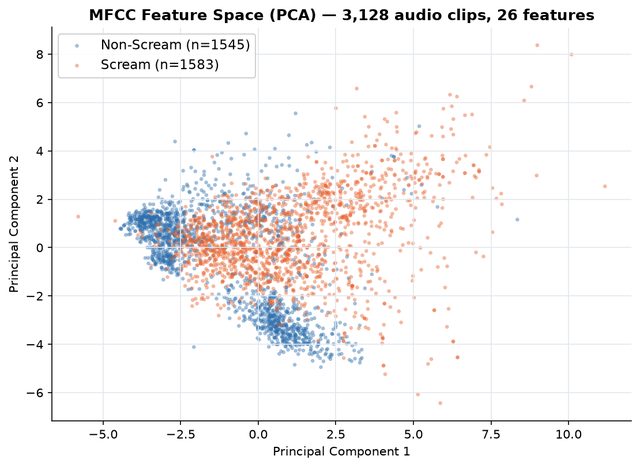 PCA scatter plot of scream and non-scream audio features