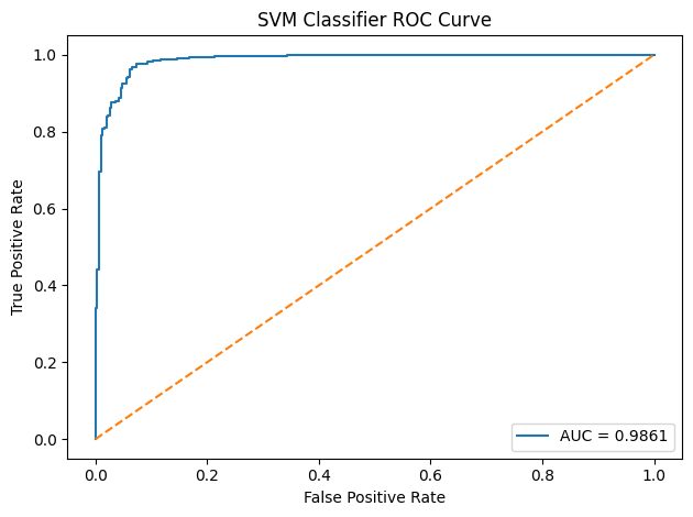 ROC curve of the SVM classifier with AUC 0.9861