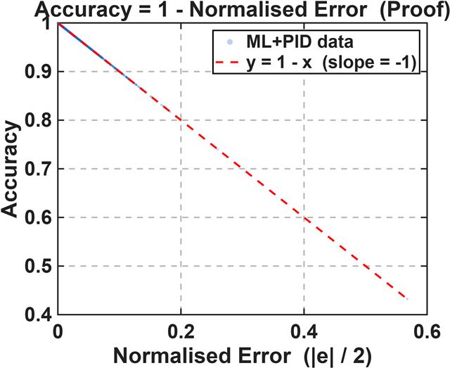 Accuracy verification chart of the hybrid ML plus PID controller