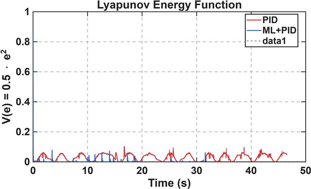 Lyapunov energy decay plot