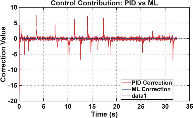 Chart of the machine learning contribution to control performance