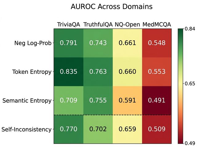 Heatmap of AUROC for four methods across four QA datasets