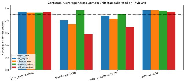 Bar chart of conformal coverage per method across four test conditions