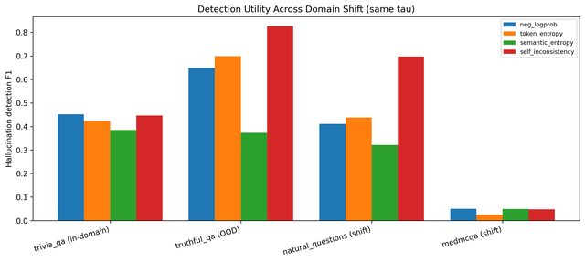 Bar chart of hallucination detection F1 per method across four test conditions