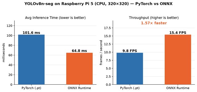 Benchmark bars comparing PyTorch and ONNX inference time and FPS on Raspberry Pi 5